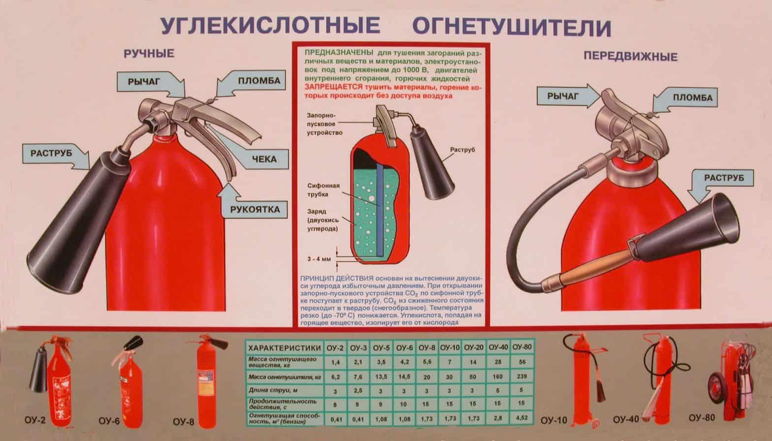 Правила пользования огнетушителем